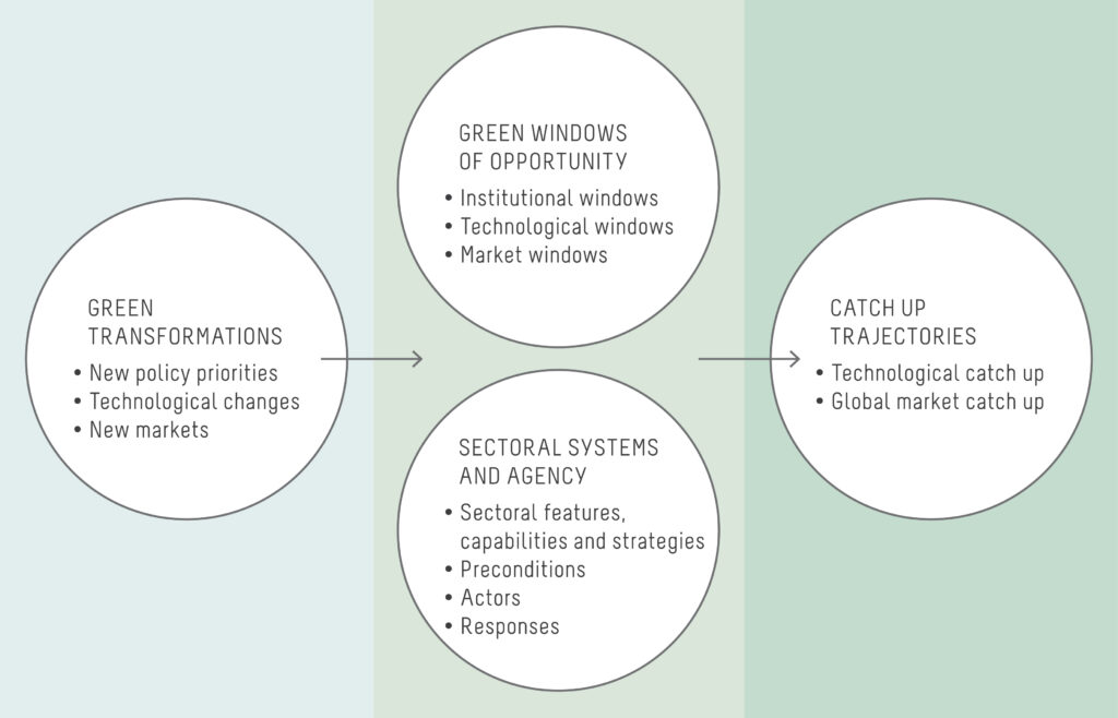 Green windows of opportunity: latecomer development in the age of transformation toward sustainability