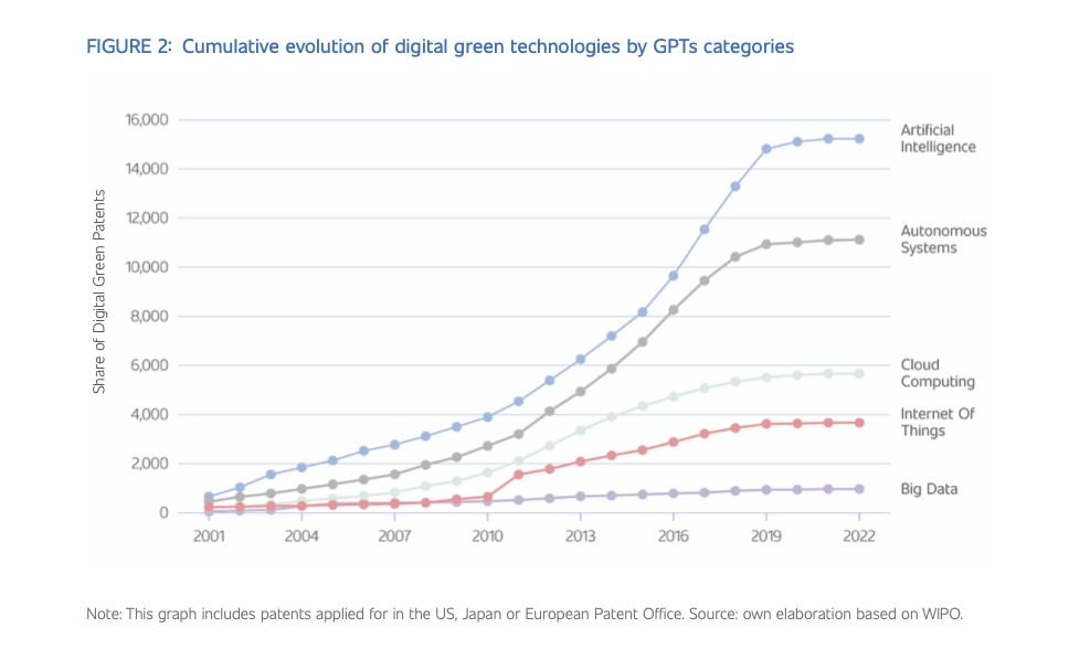 Twin Transition: Digital and Green Transitions