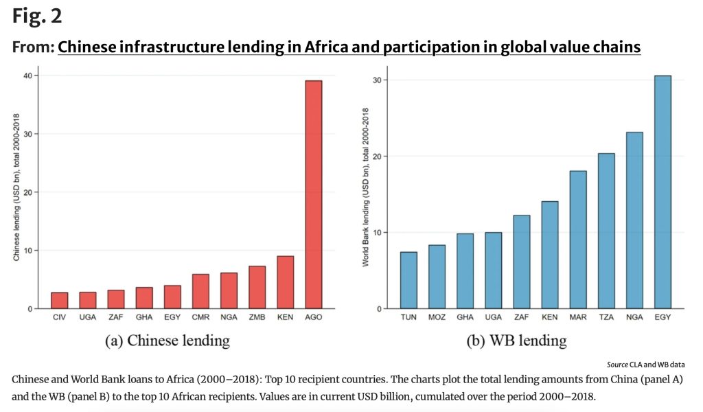 Chinese infrastructure lending in Africa and participation in global value chains